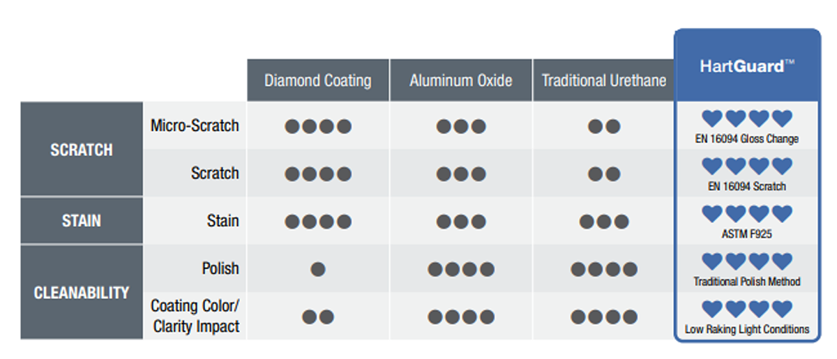 hartguard chart