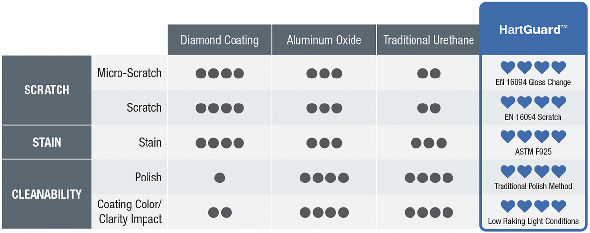 hartguard chart