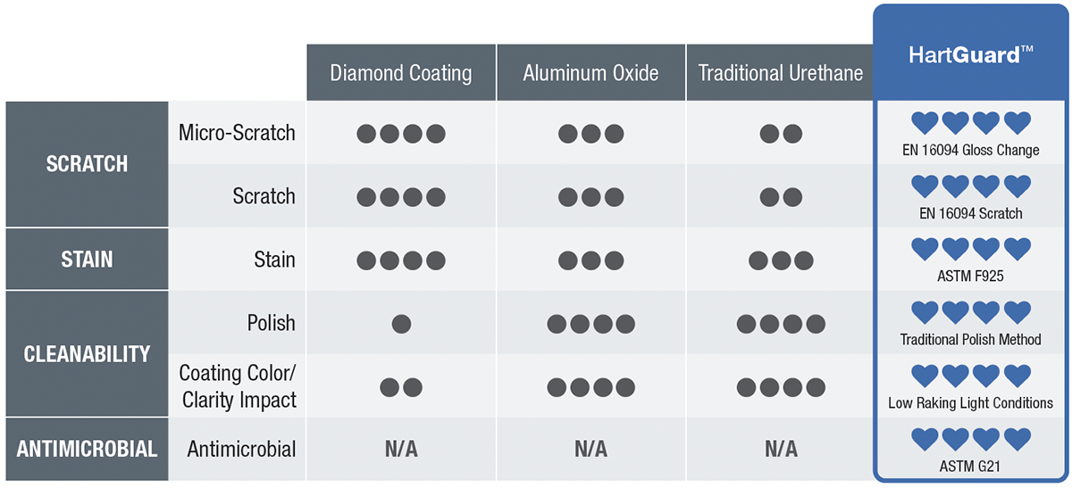 hartguard cleantivity chart